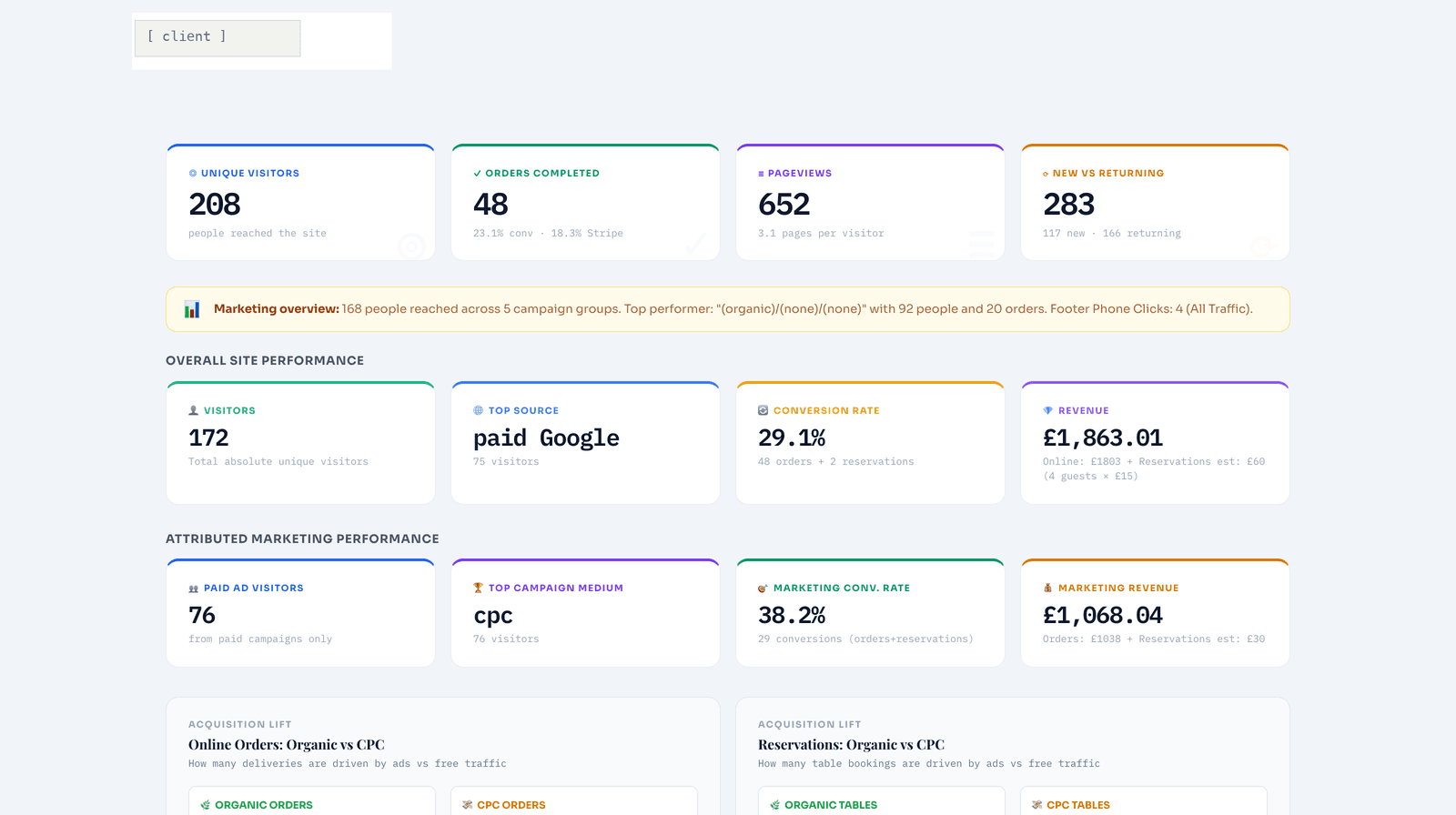 ARIM dashboard view for the same restaurant showing site performance and attributed marketing results side by side, including 48 completed orders and £1,863.01 revenue