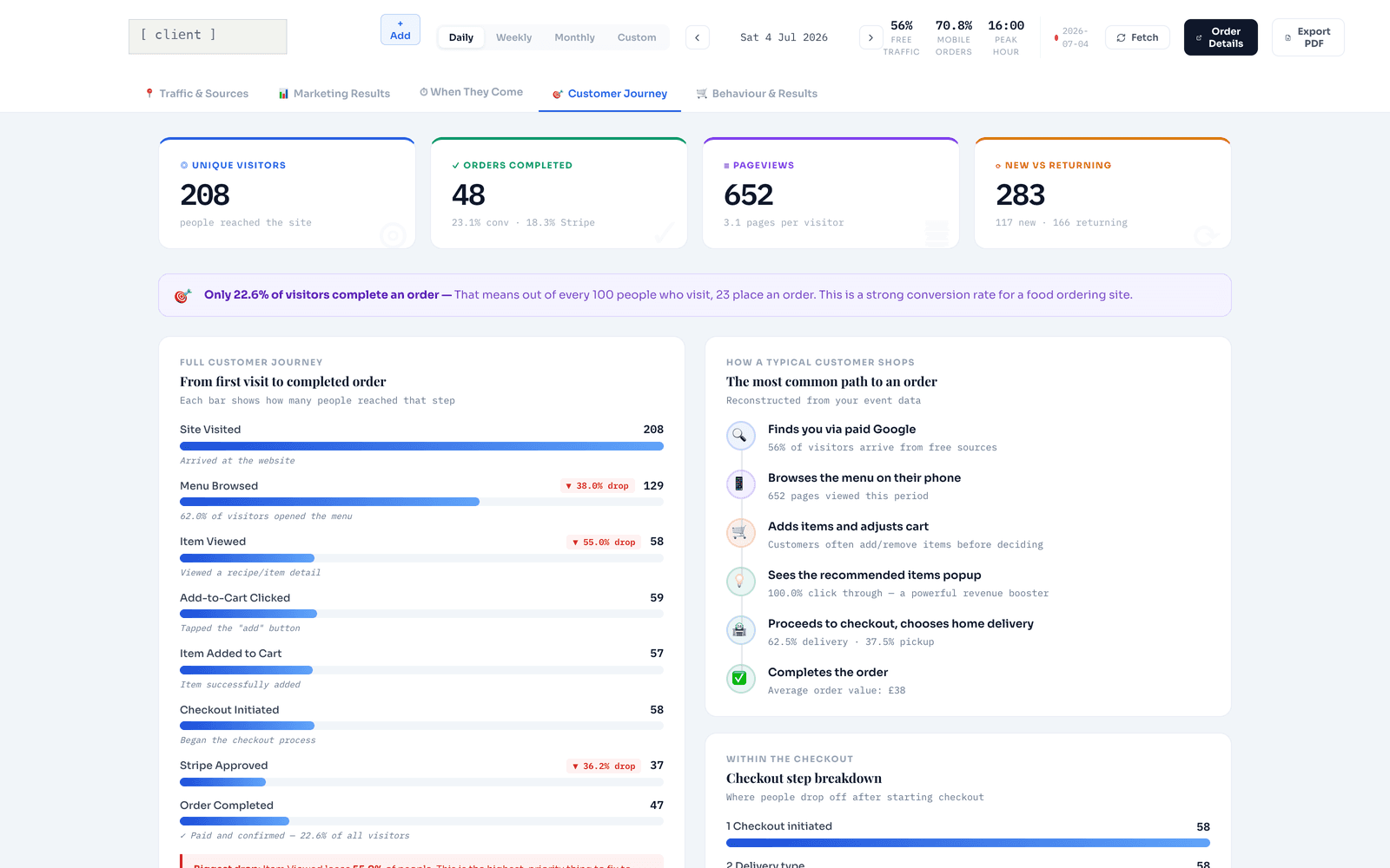 ARIM dashboard Customer Journey view for the same restaurant on Saturday 4 July 2026: 208 visitors, 48 completed orders and the full funnel from first visit to completed order