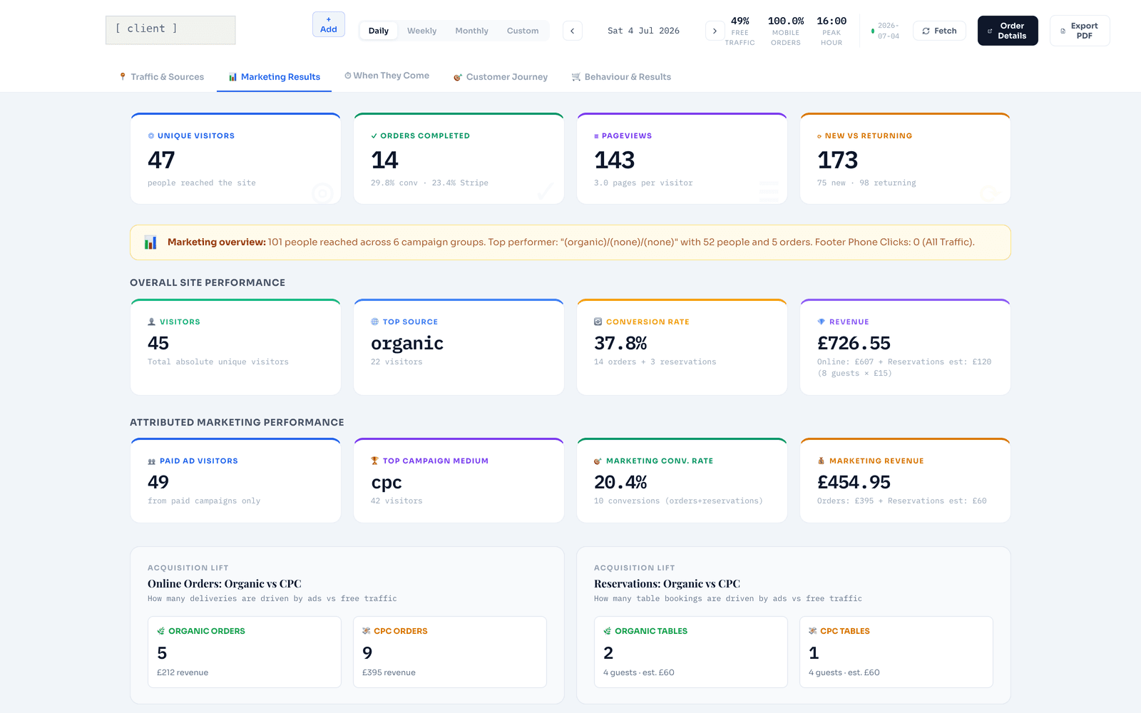Marketing Results view of the ARIM dashboard for the Suffolk restaurant, client name redacted, showing 14 orders at a 37.8% conversion rate and £726.55 revenue in one day